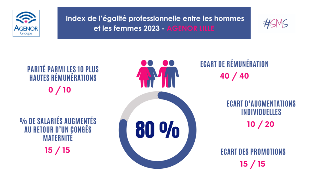 index femmes homme lille