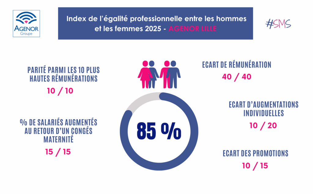 index professionnel lille 2025